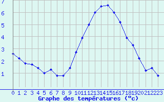 Courbe de tempratures pour Dijon / Longvic (21)