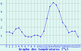 Courbe de tempratures pour Treize-Vents (85)