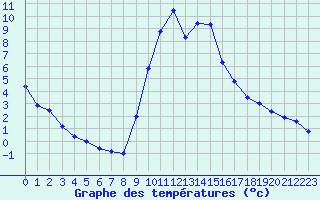 Courbe de tempratures pour Ailleville (10)