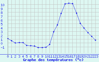 Courbe de tempratures pour Manlleu (Esp)