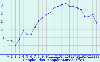 Courbe de tempratures pour Pian Rosa (It)