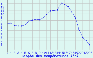 Courbe de tempratures pour Ullared