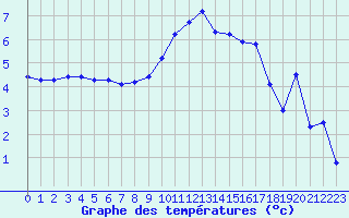 Courbe de tempratures pour Aubenas - Lanas (07)