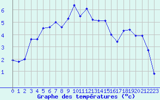 Courbe de tempratures pour Moleson (Sw)