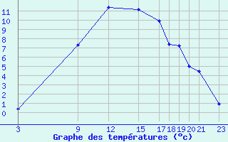 Courbe de tempratures pour Lesce