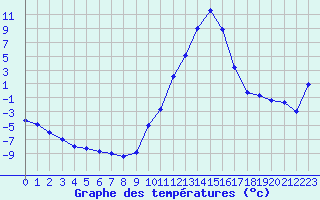 Courbe de tempratures pour Guret Saint-Laurent (23)