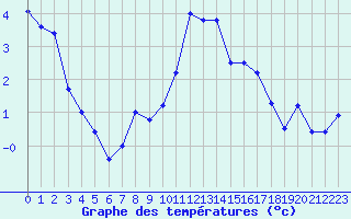 Courbe de tempratures pour Buzancy (08)