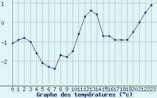 Courbe de tempratures pour Dizy (51)