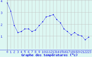 Courbe de tempratures pour Lunz