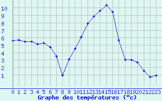 Courbe de tempratures pour Saint-Etienne (42)