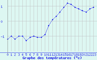 Courbe de tempratures pour Biache-Saint-Vaast (62)