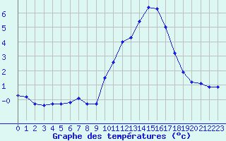 Courbe de tempratures pour Plussin (42)