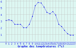 Courbe de tempratures pour Katschberg