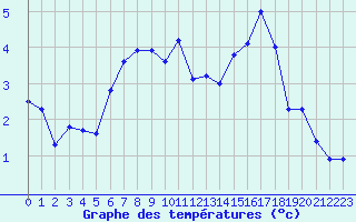 Courbe de tempratures pour Losistua