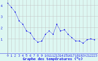 Courbe de tempratures pour Annecy (74)