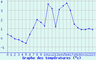 Courbe de tempratures pour Saalbach