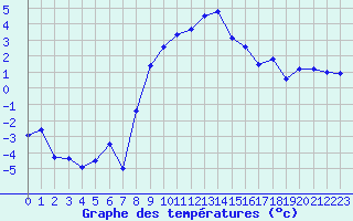 Courbe de tempratures pour Gaddede A