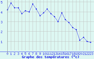 Courbe de tempratures pour Les Diablerets