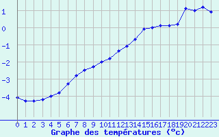 Courbe de tempratures pour Haparanda A