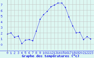 Courbe de tempratures pour Evolene / Villa