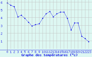Courbe de tempratures pour Abbeville (80)