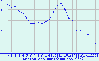 Courbe de tempratures pour Biache-Saint-Vaast (62)