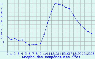 Courbe de tempratures pour Agde (34)