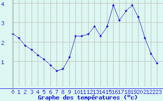 Courbe de tempratures pour Lemberg (57)