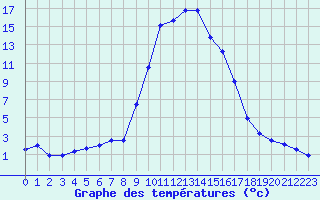 Courbe de tempratures pour Formigures (66)