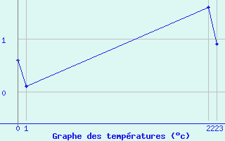 Courbe de tempratures pour Boulaide (Lux)