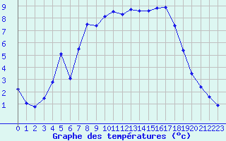 Courbe de tempratures pour Tesseboelle