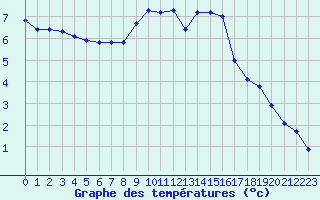 Courbe de tempratures pour Psi Wuerenlingen