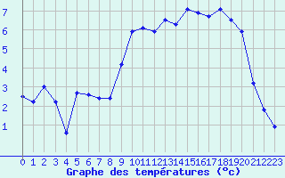 Courbe de tempratures pour Cherbourg (50)