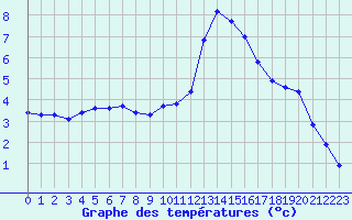 Courbe de tempratures pour Carpentras (84)