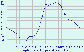 Courbe de tempratures pour Comps-sur-Artuby (83)