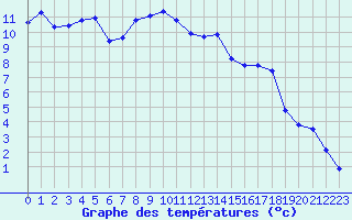 Courbe de tempratures pour Ble - Binningen (Sw)