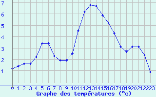 Courbe de tempratures pour Challes-les-Eaux (73)