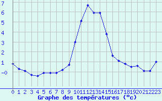 Courbe de tempratures pour Sattel-Aegeri (Sw)