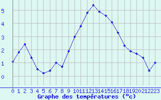 Courbe de tempratures pour Larkhill