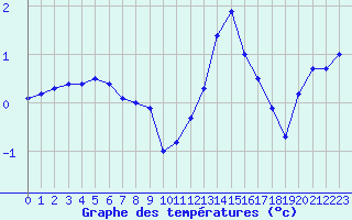 Courbe de tempratures pour Lille (59)