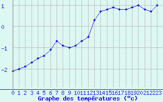 Courbe de tempratures pour Lyon - Bron (69)