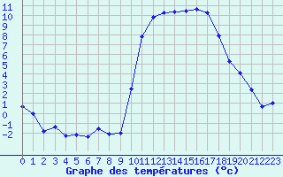 Courbe de tempratures pour Brest (29)