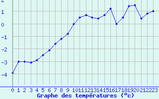 Courbe de tempratures pour Zugspitze