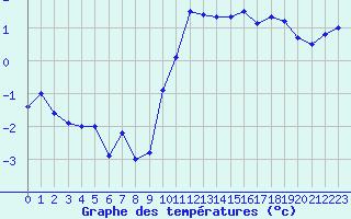 Courbe de tempratures pour Evreux (27)