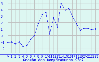 Courbe de tempratures pour Gardelegen