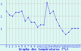 Courbe de tempratures pour Bealach Na Ba No2