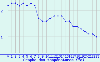 Courbe de tempratures pour Valleroy (54)