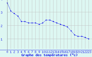 Courbe de tempratures pour Avril (54)