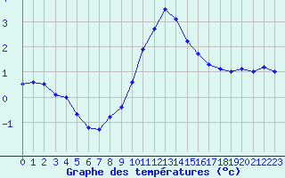 Courbe de tempratures pour Dourbes (Be)