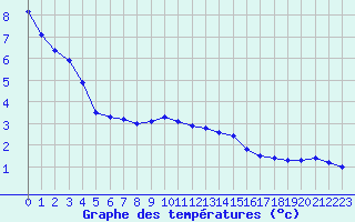 Courbe de tempratures pour Valmy (51)